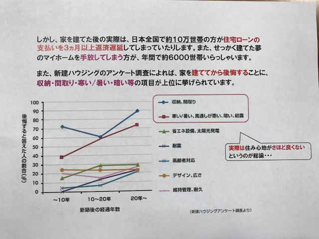 　建築後悔アンケート