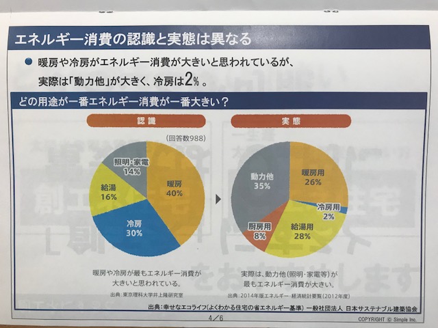 エネルギー消費の比較表