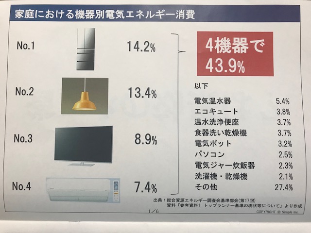 エネルギー消費順位表