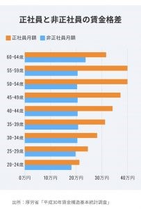 正社員と非正社員の賃金格差