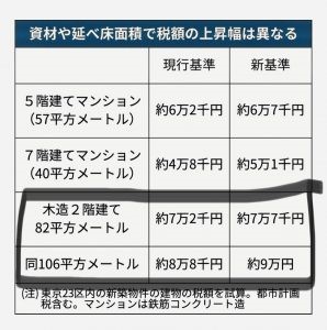固定資産税の負担の増加